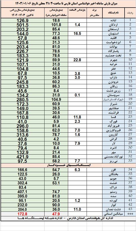 میزان بارش تا 6 فروردین 1403