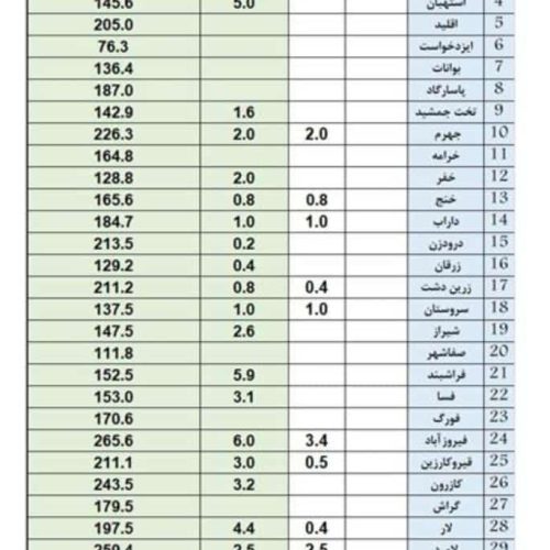 آمار بارندگی و آخرین وضعیت جوی استان فارس اعلام شد