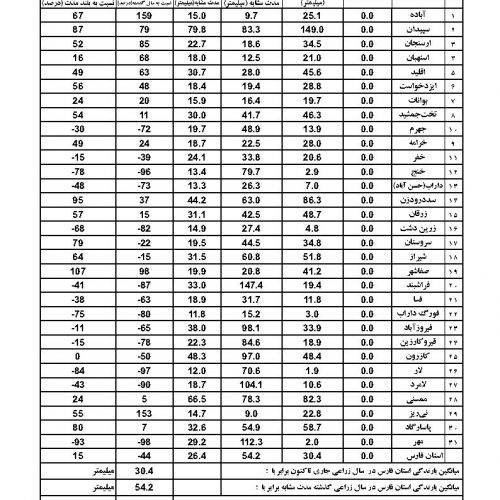 پیش بینی سه روزه آب و هوا و آمار بارندگی های اخیر در نقاط مختلف استان فارس