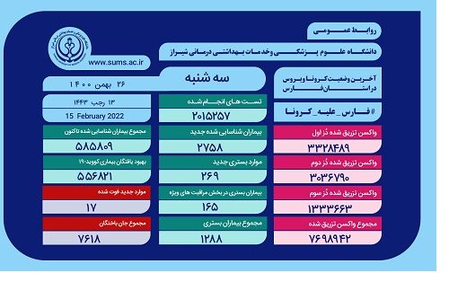 مرگ تلخ ۱۷ نفر در استان فارس بر اثر امیکرون ۱۴۰۰/۱۱/۲۶