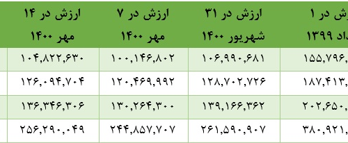 سهام عدالت شما در بورس چقدر می ارزد؟ از سهام عدالت چه خبر؟