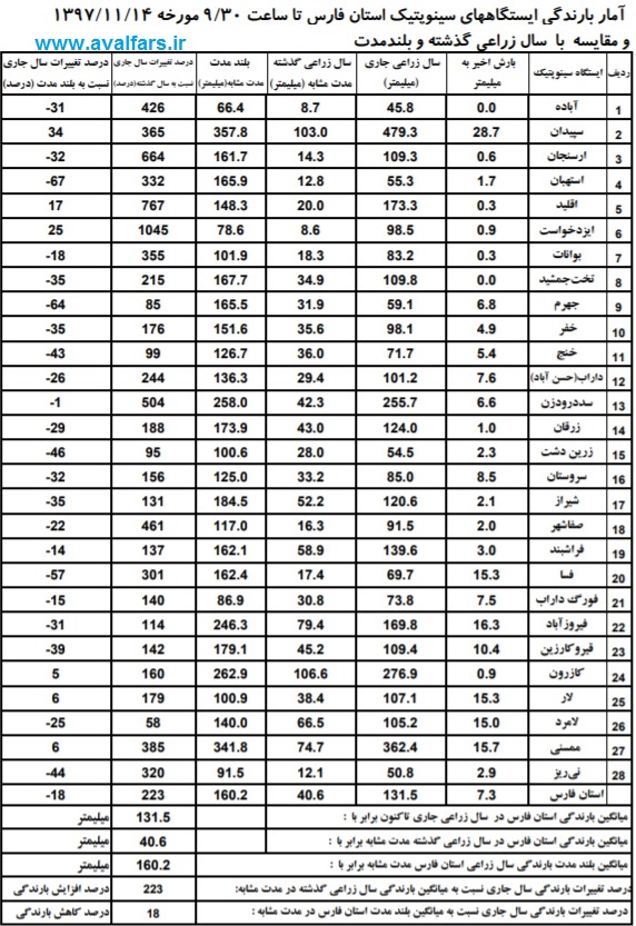 آمار بارندگی شهرستانهای استان فارس از ابتدای سال زراعی