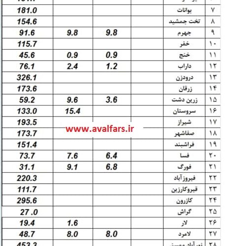 آمار بارندگی و جزئیات فعالیت سامانه بارشی تابستانه در استان فارس