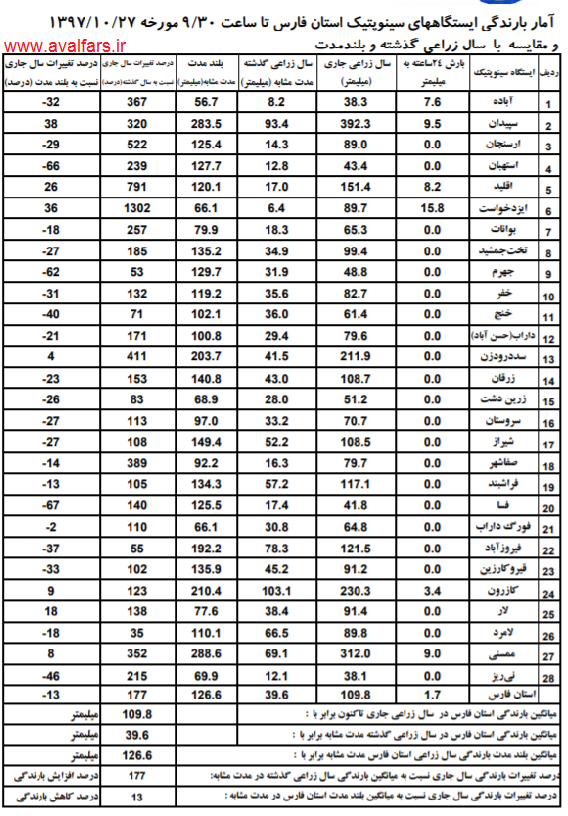 بارندگی استان فارس