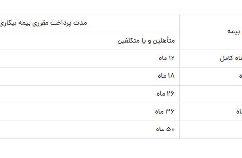 جزییات جدید بیمه بیکاری پس از رای دیوان عدالت اداری