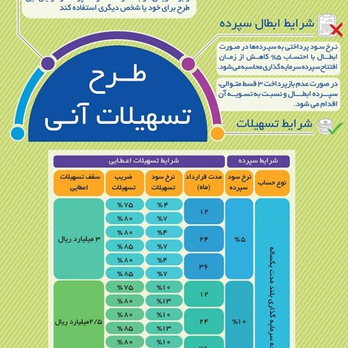 شرایط پرداخت وام فوری ۳۰۰ میلیون تومانی ، ۴ درصد و بدون ضامن در بانک تجارت