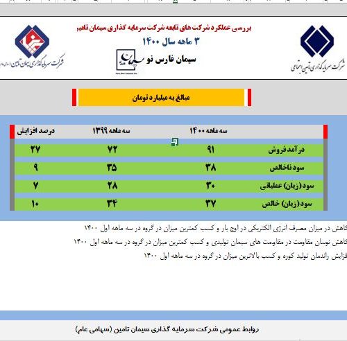 کاهش مصرف برق در کنار سود خالص ۳۷ میلیارد تومانی در سیمان فارس نو