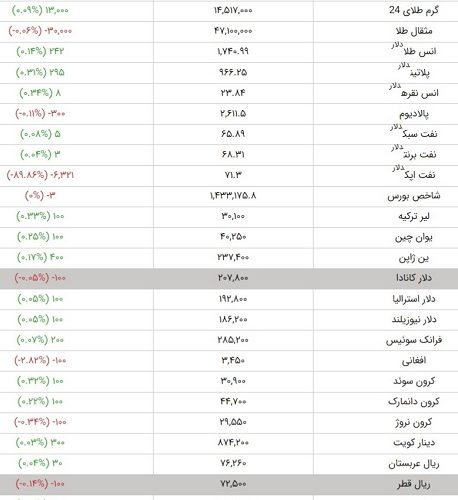 آخرین قیمت دلار ، طلا، سکه و ارز