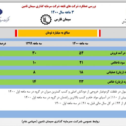 افزایش ۶۵ درصدی سود خالص برای قدیمی ترین کارخانه استان فارس