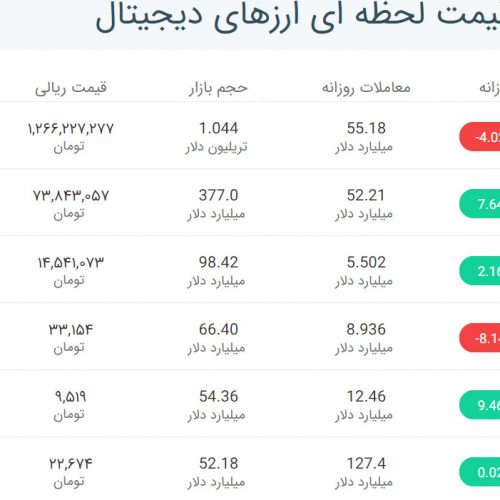 قیمت بیت کوین و ارز های دیجیتال ۱۴۰۰/۰۲/۱۴