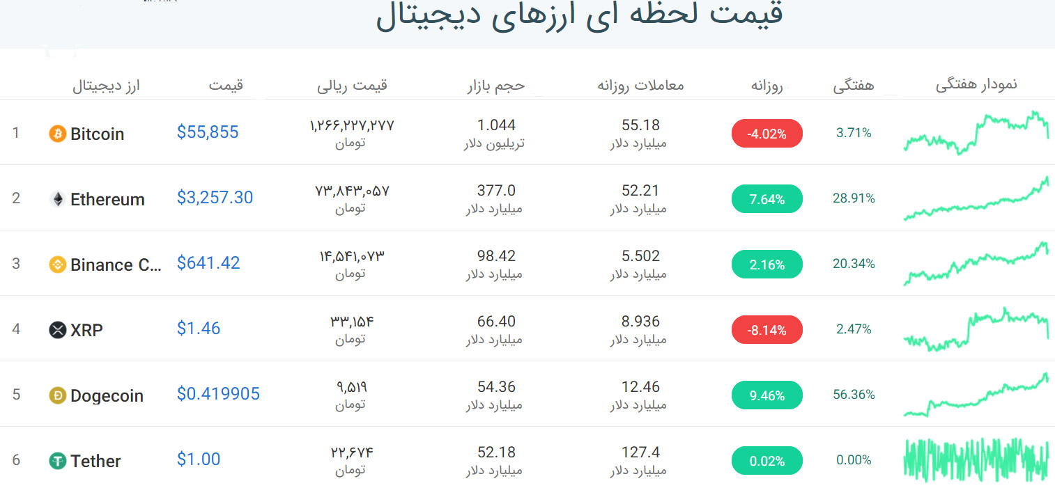قیمت ارزهای دیجیتال