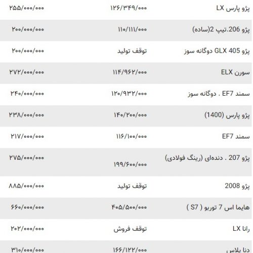 تفاوت قیمت محصولات ایران خودرو و سایپا در کارخانه و بازار