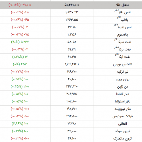 آخرین قیمت دلار، طلا، سکه و ارز در بازار ۲۳ بهمن