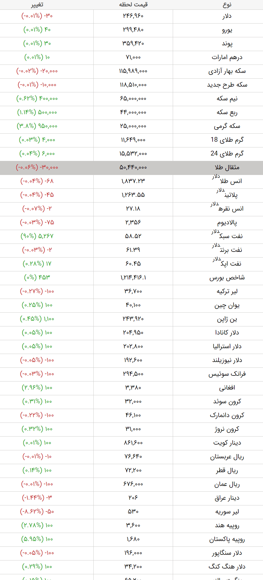 قیمت سکه ، طلا و ارز