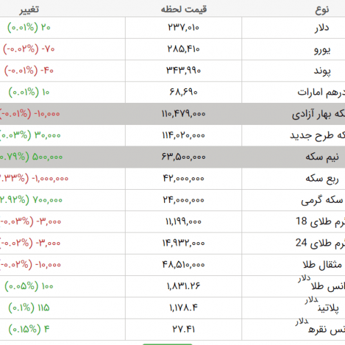 قیمت دلار ، قیمت طلا، قیمت سکه و قیمت ارز