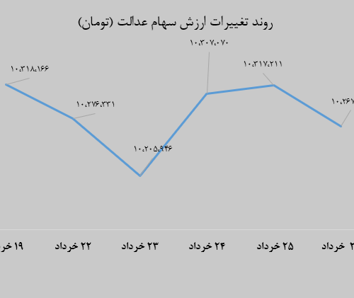 جزئیات تغییرات قیمت روز سهام عدالت در هفته گذشته