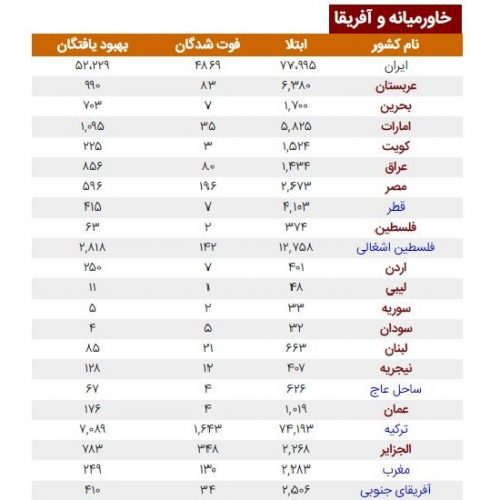  آخرین وضعیت شیوع ویروس کرونا ( کووید ۱۹) در سراسر جهان