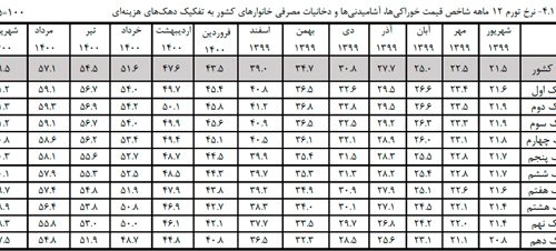 بزرگ‌ترین سقوط قدرت خرید مواد غذایی در طی تمام تاریخ ایران